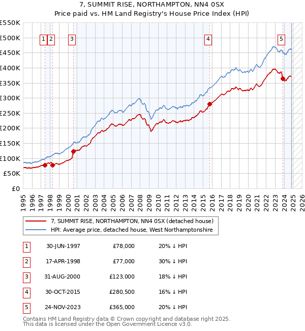 7, SUMMIT RISE, NORTHAMPTON, NN4 0SX: Price paid vs HM Land Registry's House Price Index