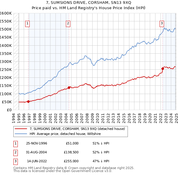 7, SUMSIONS DRIVE, CORSHAM, SN13 9XQ: Price paid vs HM Land Registry's House Price Index