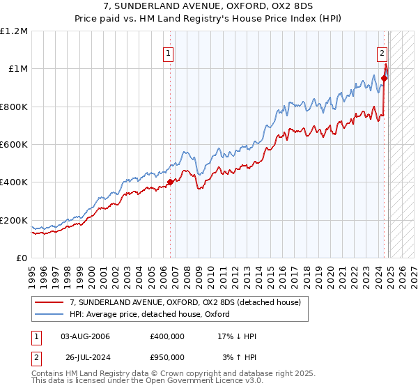 7, SUNDERLAND AVENUE, OXFORD, OX2 8DS: Price paid vs HM Land Registry's House Price Index