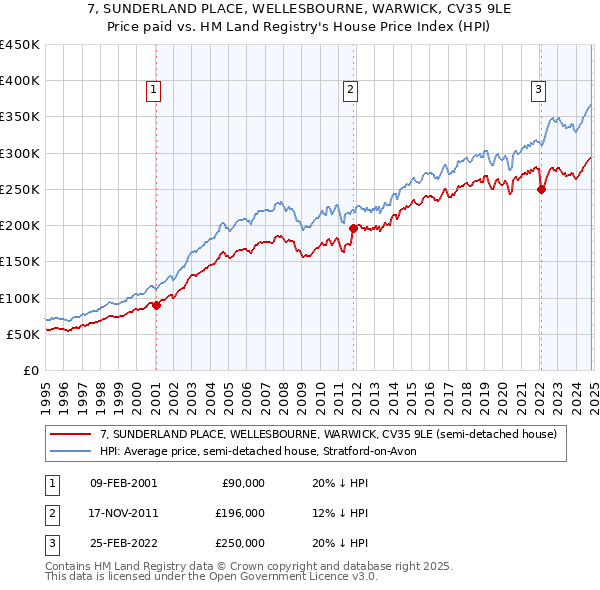 7, SUNDERLAND PLACE, WELLESBOURNE, WARWICK, CV35 9LE: Price paid vs HM Land Registry's House Price Index