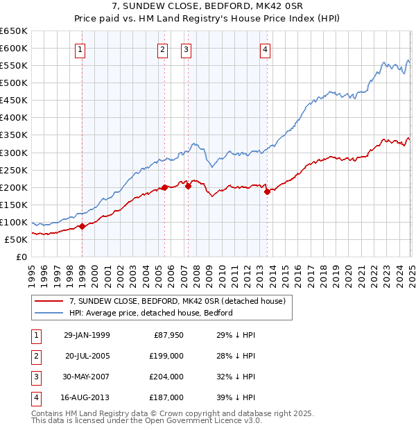 7, SUNDEW CLOSE, BEDFORD, MK42 0SR: Price paid vs HM Land Registry's House Price Index