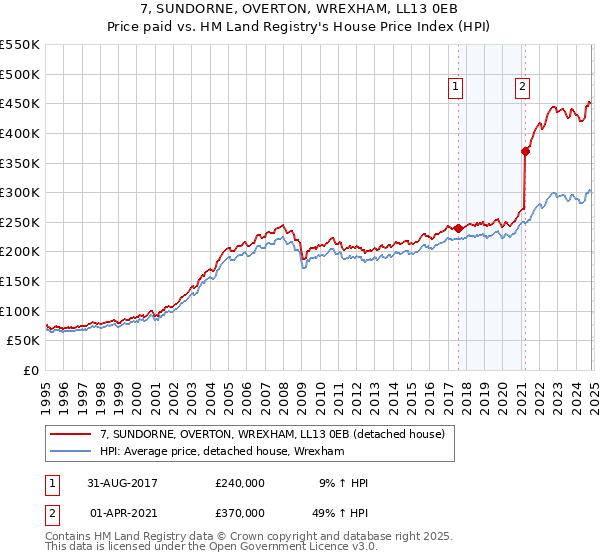 7, SUNDORNE, OVERTON, WREXHAM, LL13 0EB: Price paid vs HM Land Registry's House Price Index