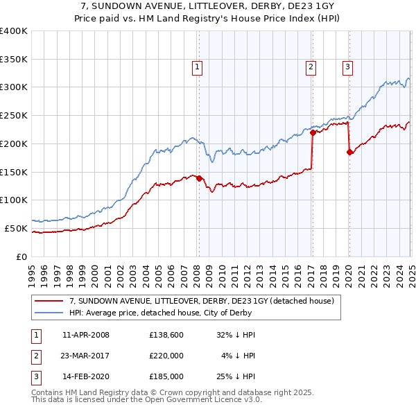 7, SUNDOWN AVENUE, LITTLEOVER, DERBY, DE23 1GY: Price paid vs HM Land Registry's House Price Index