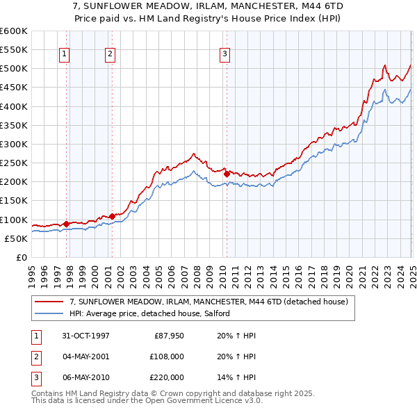 7, SUNFLOWER MEADOW, IRLAM, MANCHESTER, M44 6TD: Price paid vs HM Land Registry's House Price Index