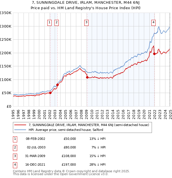 7, SUNNINGDALE DRIVE, IRLAM, MANCHESTER, M44 6NJ: Price paid vs HM Land Registry's House Price Index