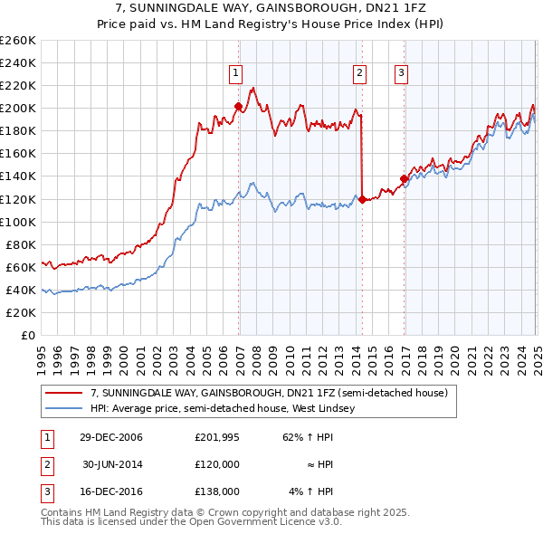 7, SUNNINGDALE WAY, GAINSBOROUGH, DN21 1FZ: Price paid vs HM Land Registry's House Price Index