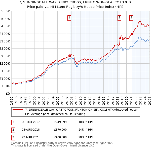 7, SUNNINGDALE WAY, KIRBY CROSS, FRINTON-ON-SEA, CO13 0TX: Price paid vs HM Land Registry's House Price Index