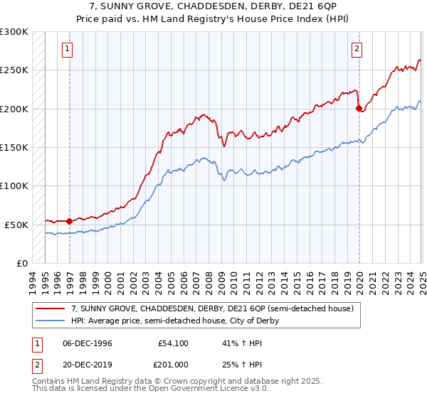 7, SUNNY GROVE, CHADDESDEN, DERBY, DE21 6QP: Price paid vs HM Land Registry's House Price Index