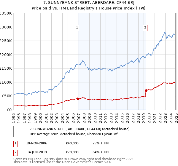 7, SUNNYBANK STREET, ABERDARE, CF44 6RJ: Price paid vs HM Land Registry's House Price Index