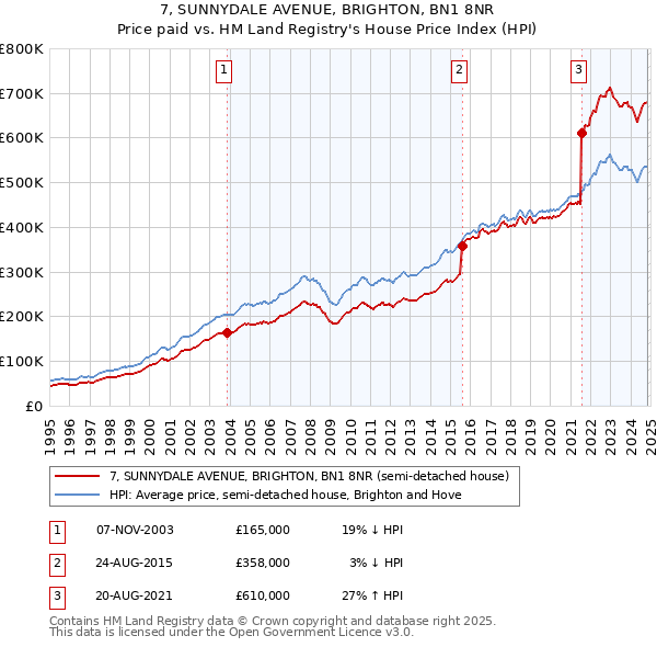 7, SUNNYDALE AVENUE, BRIGHTON, BN1 8NR: Price paid vs HM Land Registry's House Price Index