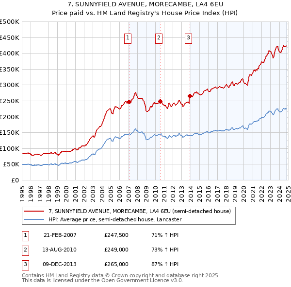 7, SUNNYFIELD AVENUE, MORECAMBE, LA4 6EU: Price paid vs HM Land Registry's House Price Index