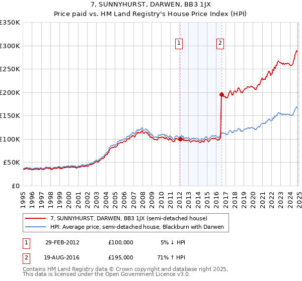 7, SUNNYHURST, DARWEN, BB3 1JX: Price paid vs HM Land Registry's House Price Index