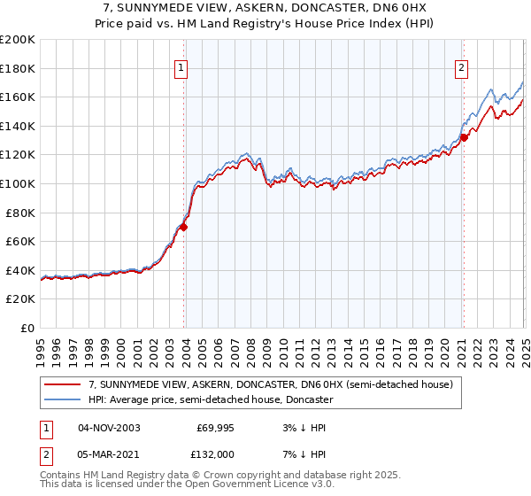 7, SUNNYMEDE VIEW, ASKERN, DONCASTER, DN6 0HX: Price paid vs HM Land Registry's House Price Index