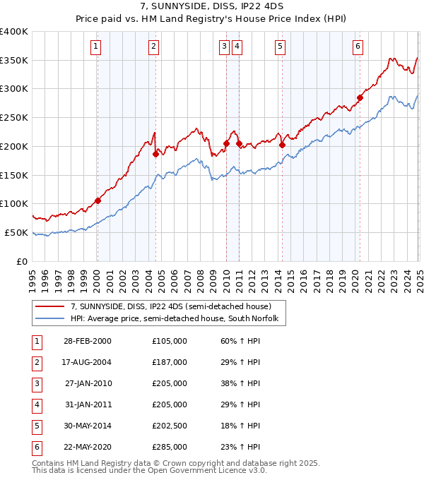 7, SUNNYSIDE, DISS, IP22 4DS: Price paid vs HM Land Registry's House Price Index