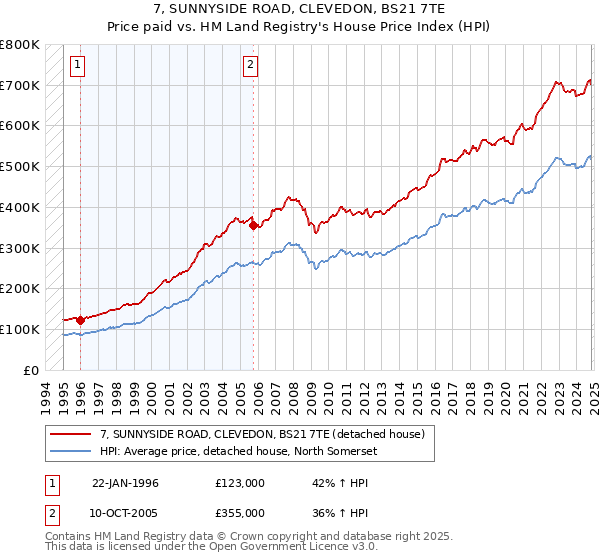 7, SUNNYSIDE ROAD, CLEVEDON, BS21 7TE: Price paid vs HM Land Registry's House Price Index