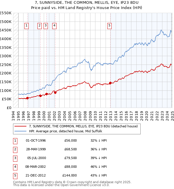 7, SUNNYSIDE, THE COMMON, MELLIS, EYE, IP23 8DU: Price paid vs HM Land Registry's House Price Index