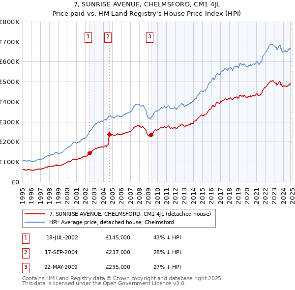 7, SUNRISE AVENUE, CHELMSFORD, CM1 4JL: Price paid vs HM Land Registry's House Price Index