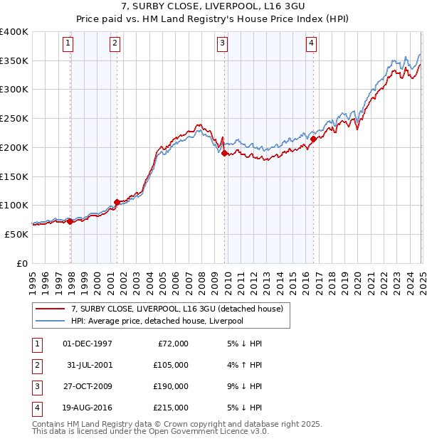 7, SURBY CLOSE, LIVERPOOL, L16 3GU: Price paid vs HM Land Registry's House Price Index