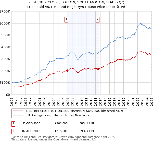 7, SURREY CLOSE, TOTTON, SOUTHAMPTON, SO40 2QQ: Price paid vs HM Land Registry's House Price Index