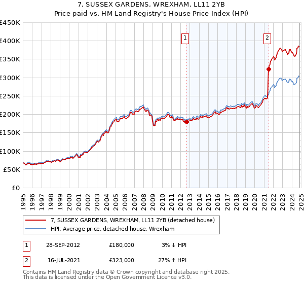 7, SUSSEX GARDENS, WREXHAM, LL11 2YB: Price paid vs HM Land Registry's House Price Index