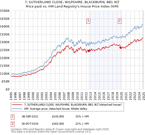 7, SUTHERLAND CLOSE, WILPSHIRE, BLACKBURN, BB1 9LT: Price paid vs HM Land Registry's House Price Index