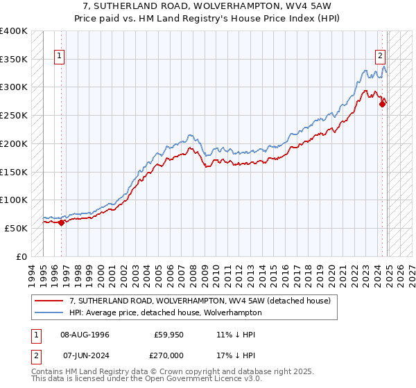 7, SUTHERLAND ROAD, WOLVERHAMPTON, WV4 5AW: Price paid vs HM Land Registry's House Price Index