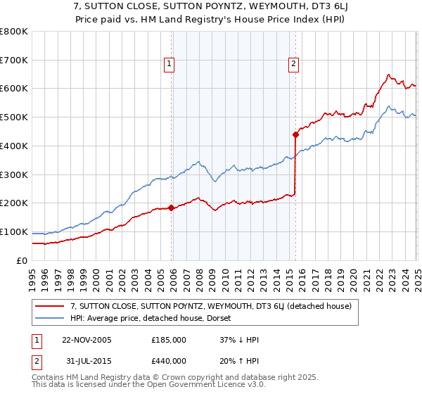 7, SUTTON CLOSE, SUTTON POYNTZ, WEYMOUTH, DT3 6LJ: Price paid vs HM Land Registry's House Price Index