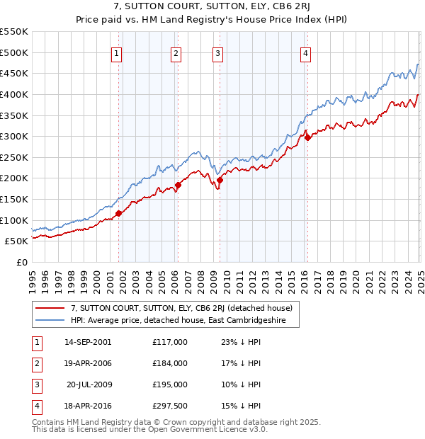 7, SUTTON COURT, SUTTON, ELY, CB6 2RJ: Price paid vs HM Land Registry's House Price Index