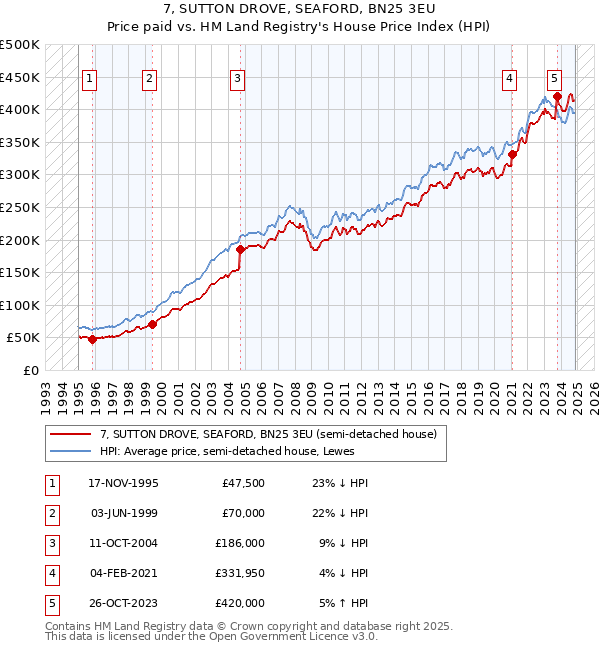 7, SUTTON DROVE, SEAFORD, BN25 3EU: Price paid vs HM Land Registry's House Price Index