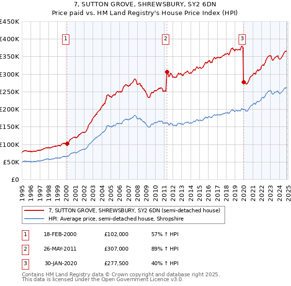 7, SUTTON GROVE, SHREWSBURY, SY2 6DN: Price paid vs HM Land Registry's House Price Index