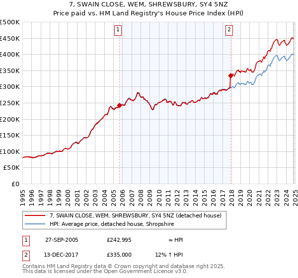 7, SWAIN CLOSE, WEM, SHREWSBURY, SY4 5NZ: Price paid vs HM Land Registry's House Price Index