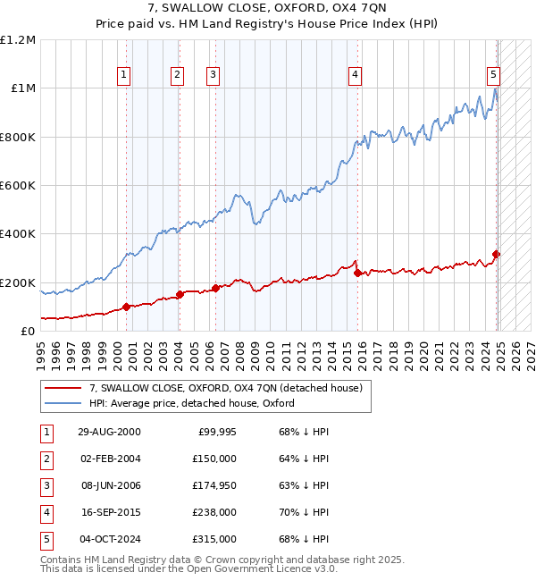 7, SWALLOW CLOSE, OXFORD, OX4 7QN: Price paid vs HM Land Registry's House Price Index