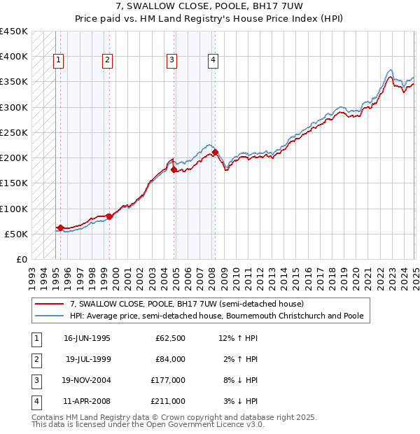 7, SWALLOW CLOSE, POOLE, BH17 7UW: Price paid vs HM Land Registry's House Price Index