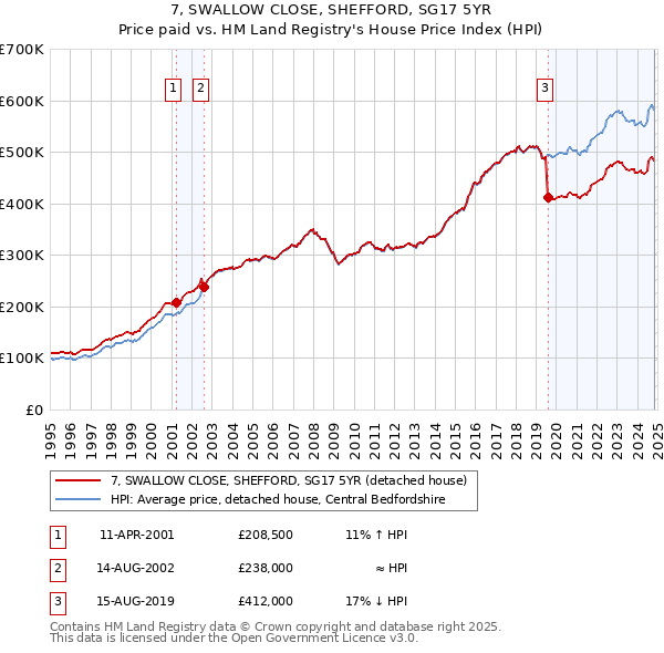 7, SWALLOW CLOSE, SHEFFORD, SG17 5YR: Price paid vs HM Land Registry's House Price Index