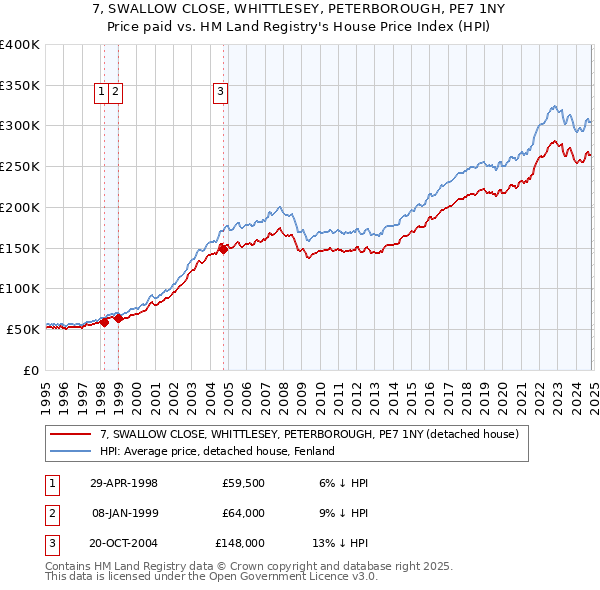 7, SWALLOW CLOSE, WHITTLESEY, PETERBOROUGH, PE7 1NY: Price paid vs HM Land Registry's House Price Index