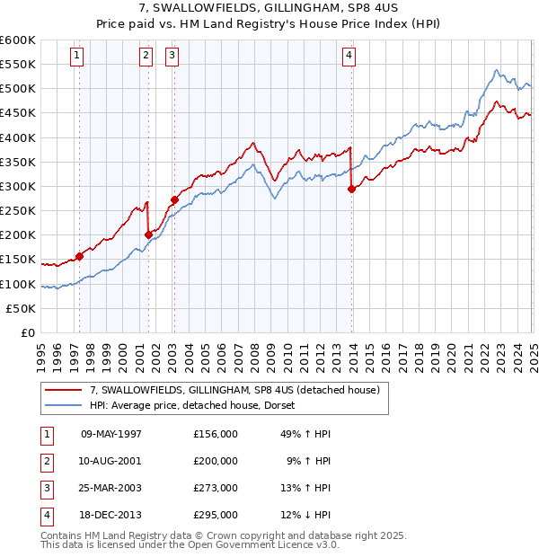 7, SWALLOWFIELDS, GILLINGHAM, SP8 4US: Price paid vs HM Land Registry's House Price Index