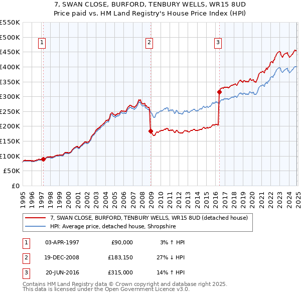 7, SWAN CLOSE, BURFORD, TENBURY WELLS, WR15 8UD: Price paid vs HM Land Registry's House Price Index