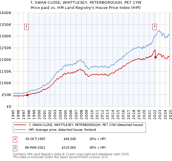 7, SWAN CLOSE, WHITTLESEY, PETERBOROUGH, PE7 1YW: Price paid vs HM Land Registry's House Price Index