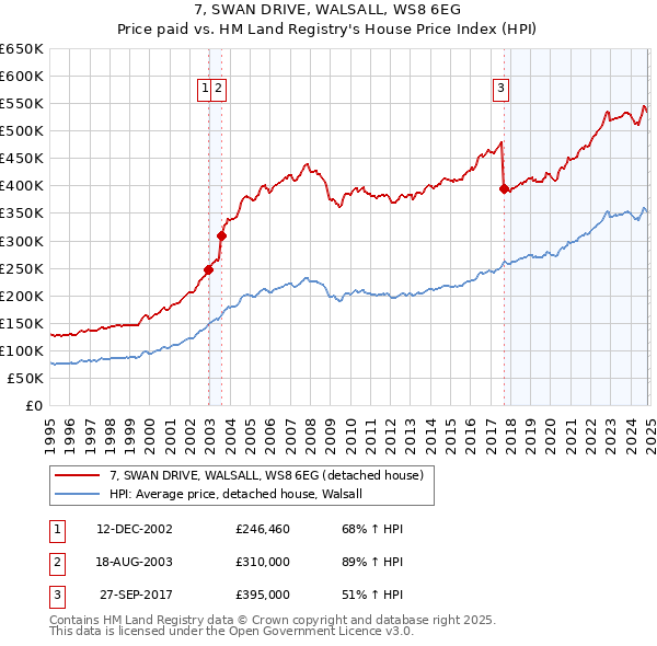 7, SWAN DRIVE, WALSALL, WS8 6EG: Price paid vs HM Land Registry's House Price Index