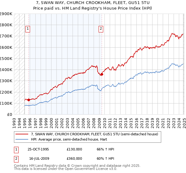 7, SWAN WAY, CHURCH CROOKHAM, FLEET, GU51 5TU: Price paid vs HM Land Registry's House Price Index