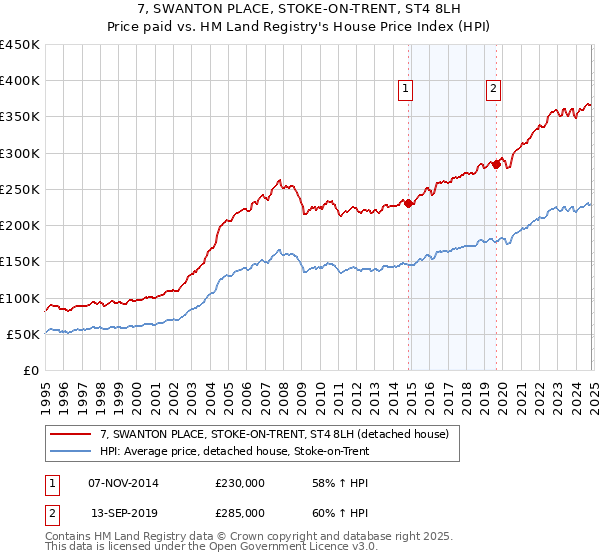 7, SWANTON PLACE, STOKE-ON-TRENT, ST4 8LH: Price paid vs HM Land Registry's House Price Index