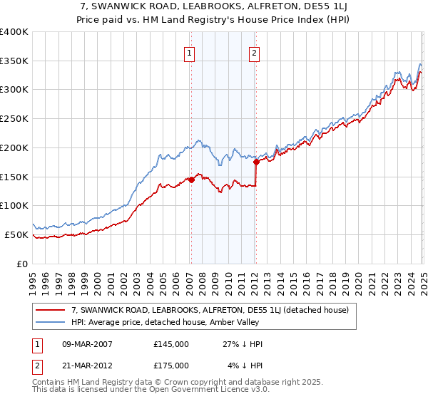 7, SWANWICK ROAD, LEABROOKS, ALFRETON, DE55 1LJ: Price paid vs HM Land Registry's House Price Index