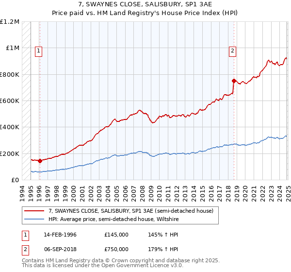 7, SWAYNES CLOSE, SALISBURY, SP1 3AE: Price paid vs HM Land Registry's House Price Index