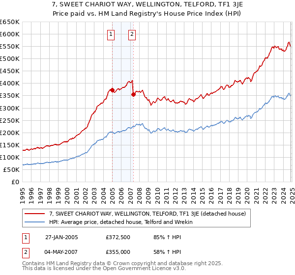 7, SWEET CHARIOT WAY, WELLINGTON, TELFORD, TF1 3JE: Price paid vs HM Land Registry's House Price Index