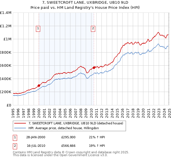 7, SWEETCROFT LANE, UXBRIDGE, UB10 9LD: Price paid vs HM Land Registry's House Price Index