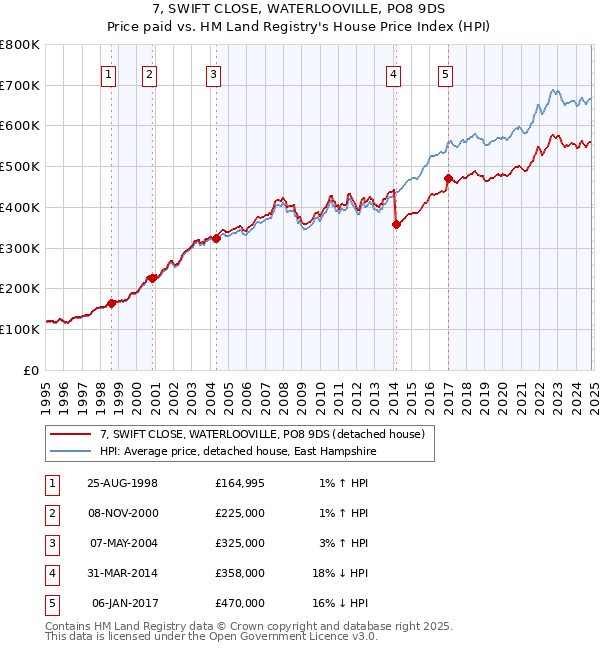 7, SWIFT CLOSE, WATERLOOVILLE, PO8 9DS: Price paid vs HM Land Registry's House Price Index