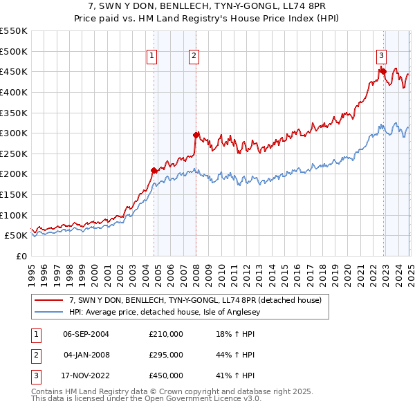 7, SWN Y DON, BENLLECH, TYN-Y-GONGL, LL74 8PR: Price paid vs HM Land Registry's House Price Index