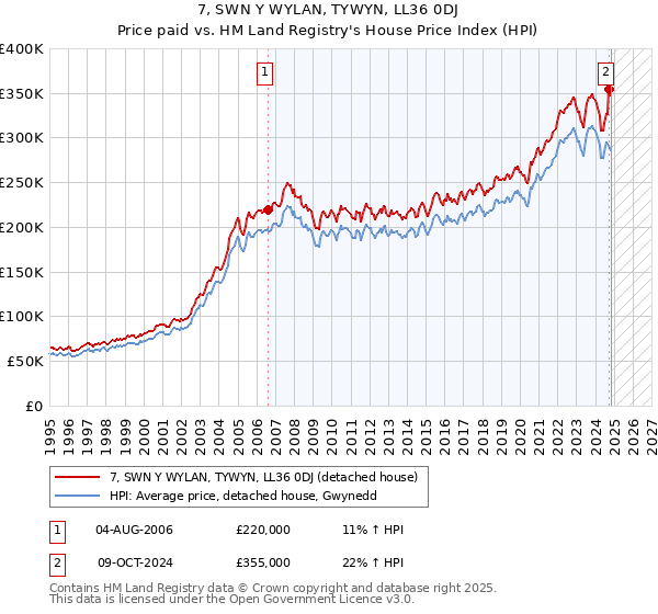 7, SWN Y WYLAN, TYWYN, LL36 0DJ: Price paid vs HM Land Registry's House Price Index