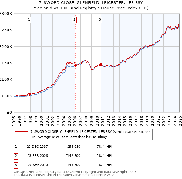 7, SWORD CLOSE, GLENFIELD, LEICESTER, LE3 8SY: Price paid vs HM Land Registry's House Price Index