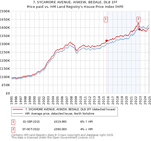 7, SYCAMORE AVENUE, AISKEW, BEDALE, DL8 1FF: Price paid vs HM Land Registry's House Price Index